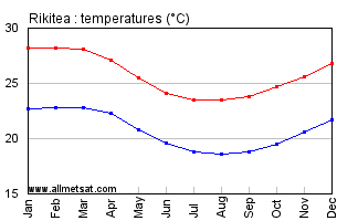 Rikitea, French Polynesia Annual Temperature Graph